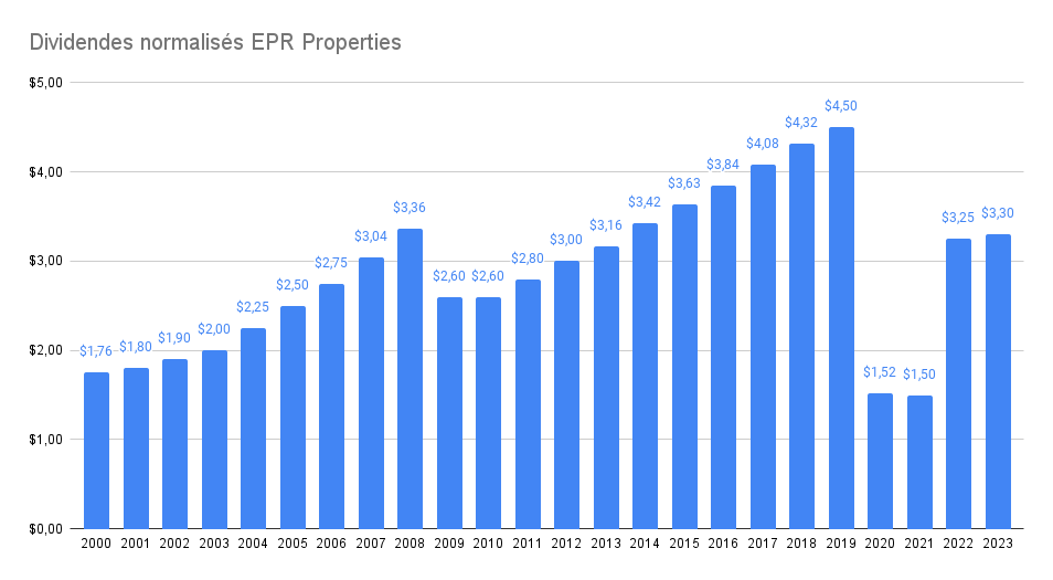Dividendes normalisés EPR Properties - Meilleures actions à dividende mensuel 2024