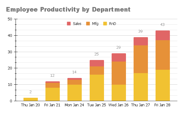 Graph of employee productivity from 17 January through 28 January.