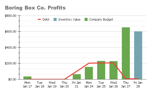 Graph of Boring Box Company profits from 17 January through 28 January