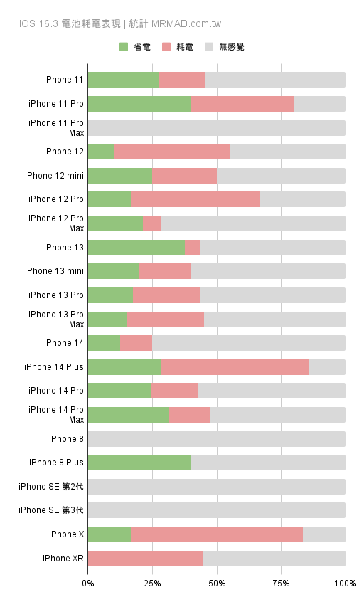 各款 iPhone 設備 iOS 16.3 電池耗電情況