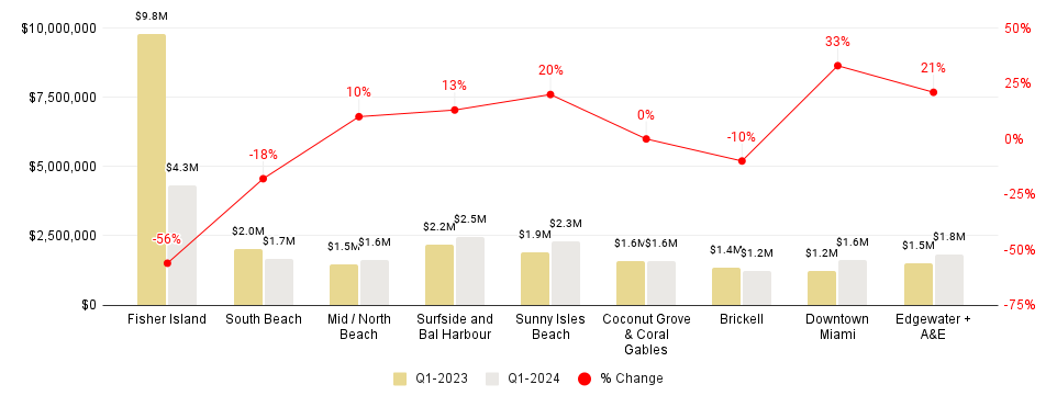 Miami Neighborhood 4Q23-over-4Q22 Median Sales Price Comparison - Fig. 2.3.1