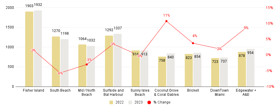 Miami Neighborhood 2023-over-2022 Median Price per Sq. Ft. Comparison - Fig. 2.2