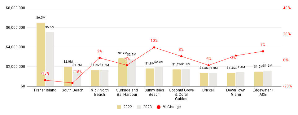 Miami Neighborhood 2023-over-2022 Median Sales Price Comparison - Fig. 2.3