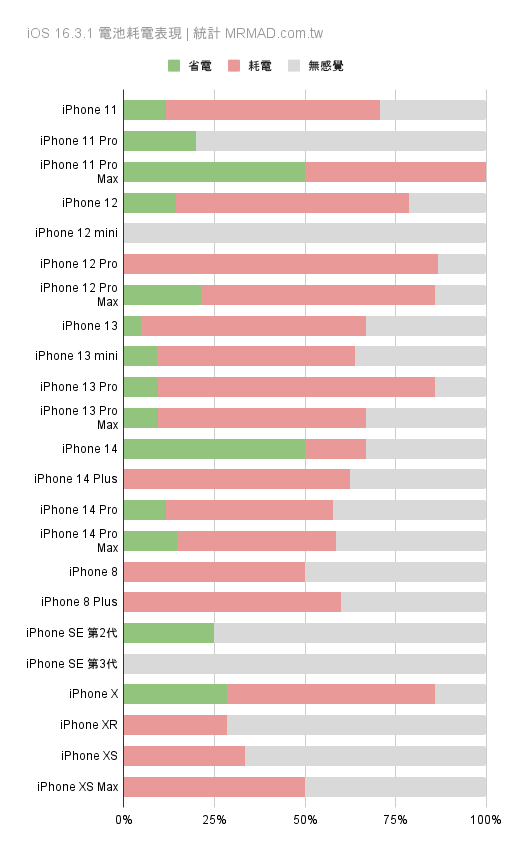 各款 iPhone 設備 iOS 16.3.1 電池耗電情況