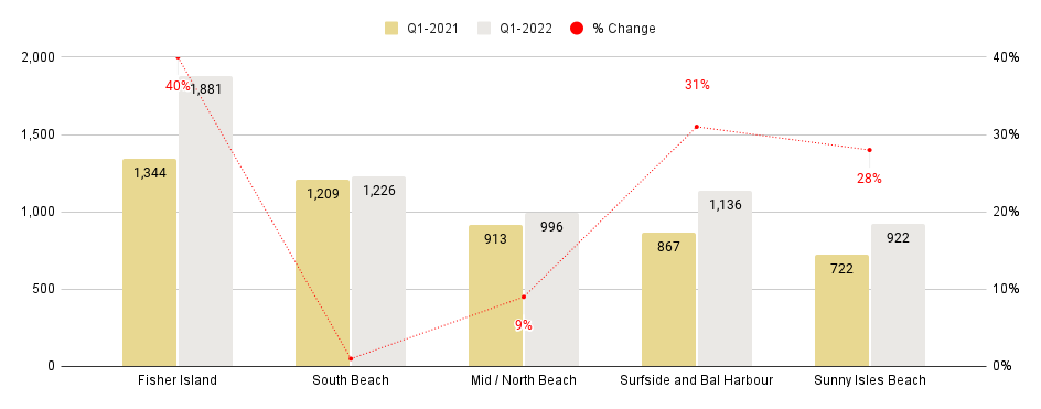 Miami Beach Luxury Condo Markets at a Glance - Q4 2021 YoY (Median Sales Price / SqFt)
