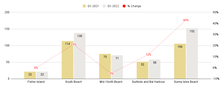 Miami Beach Luxury Condo Markets at a Glance - Q4 2021 YoY (Number of Sales)