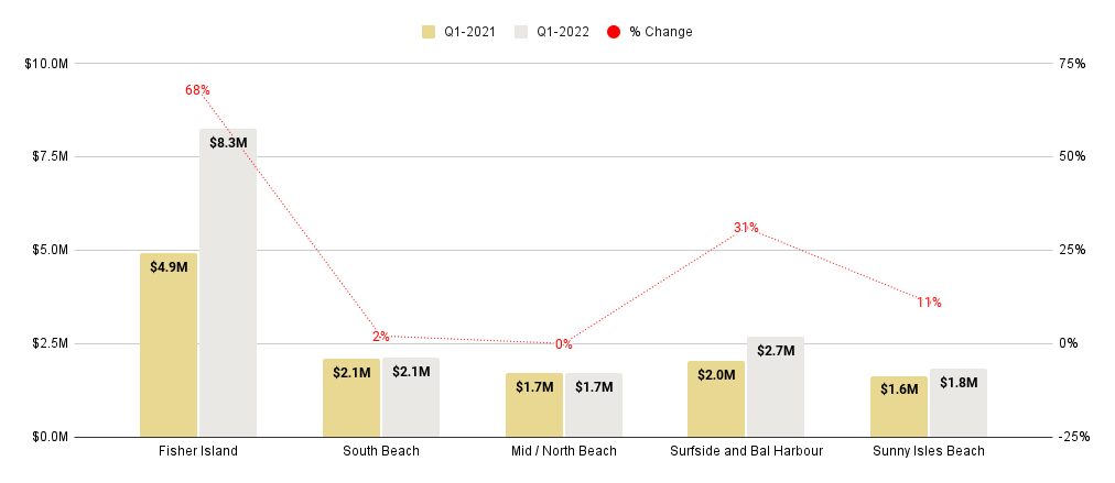 Miami Beach Overall Luxury Condo Markets at a Glance - Q4 2021 YoY (Median Sale Price)