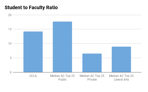 UCLA Admissions Profile, Comparative Graphs and Analysis