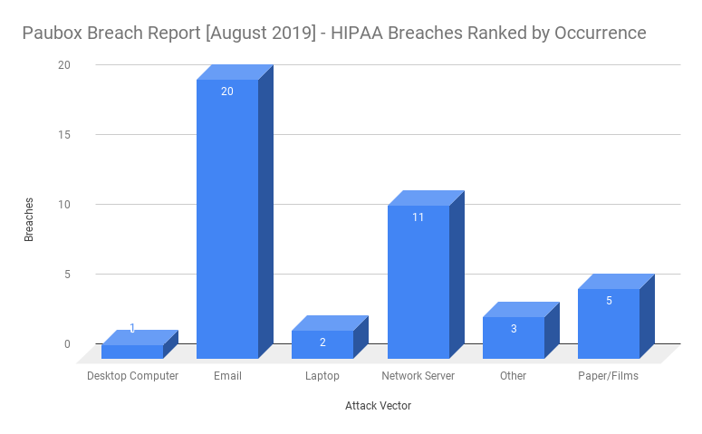 HIPAA Breach Report for August 2019