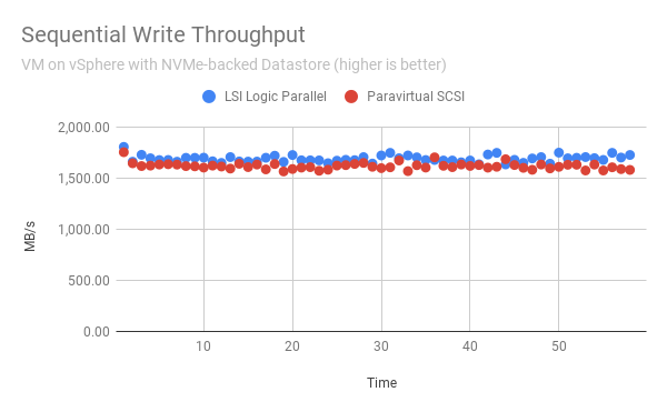 Sequential Write Throughput