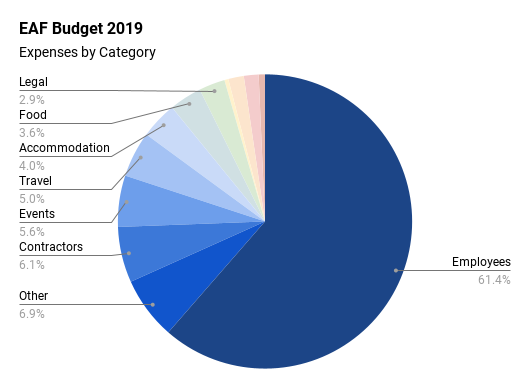 EAF Budget 2019 pie chart