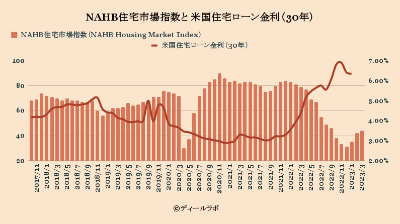 NAHB住宅指数と住宅ローン