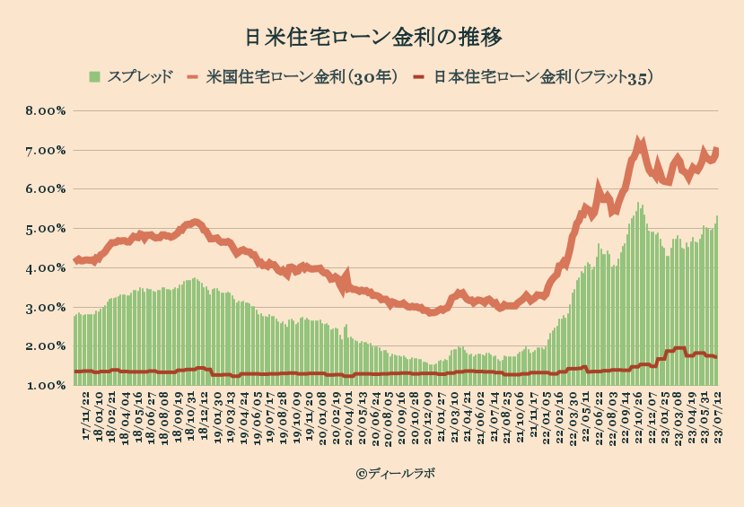 日米住宅ローン金利推移