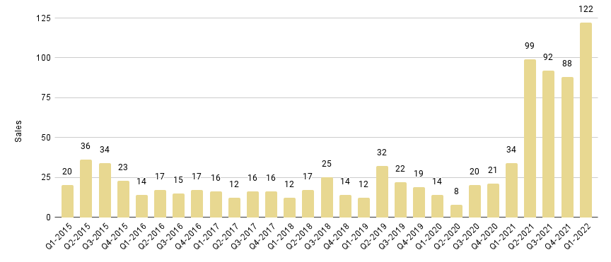 Brickell Luxury Condo Quarterly Sales 2015 - 2022 - Fig. 12.1