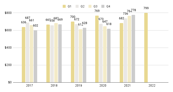 Brickell Luxury Condo Quarterly Price per Sq. Ft. 2017-2022 - Fig. 13