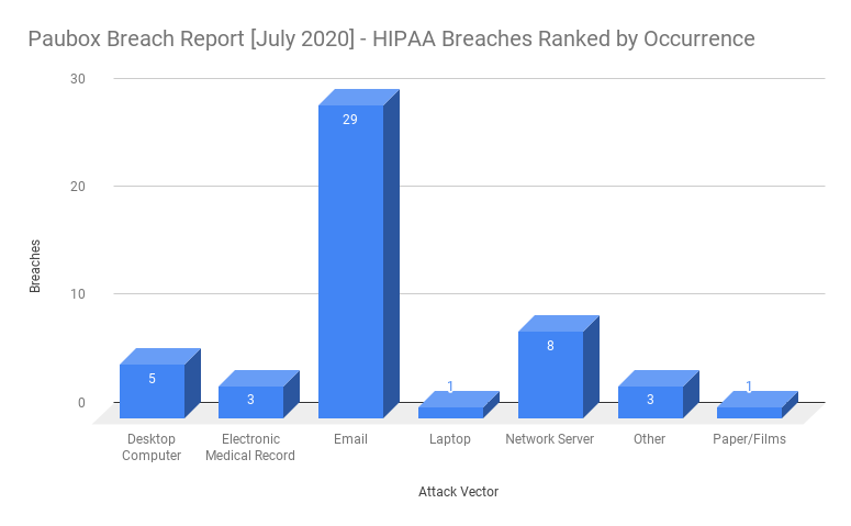 HIPAA Breach Report for July 2020
