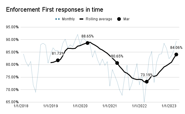 A chart showing % response rate within timescale for all enforcement reports