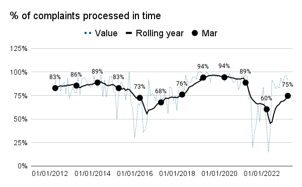 A chart showing % of complaints processed in time