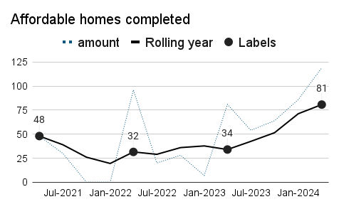 A chart showing Affordable homes completed