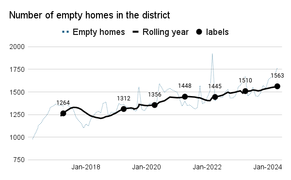 A chart showing Number of empty homes in the district