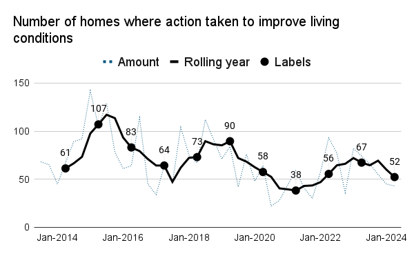 A chart showing Number of homes where action taken to improve living conditions