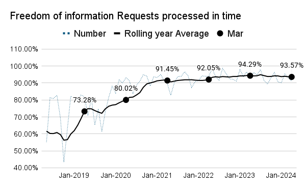 A chart showing % of Freedom of information Request processed in time