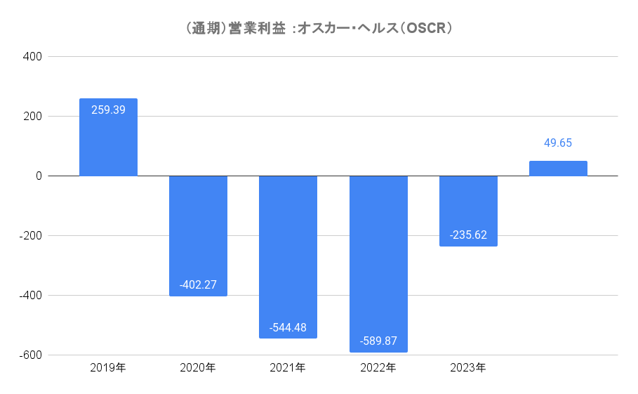 オスカー・ヘルス（OSCR）の営業利益・営業利益率（通期）