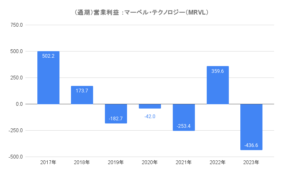 マーベル・テクノロジー（MRVL）の営業利益（通期）