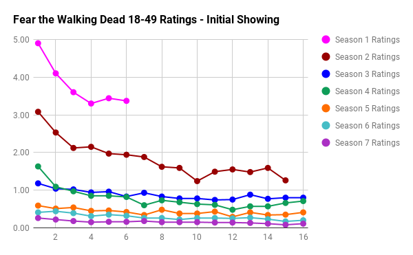 Fear the Walking Dead Live + Same Day Ratings (18-49)