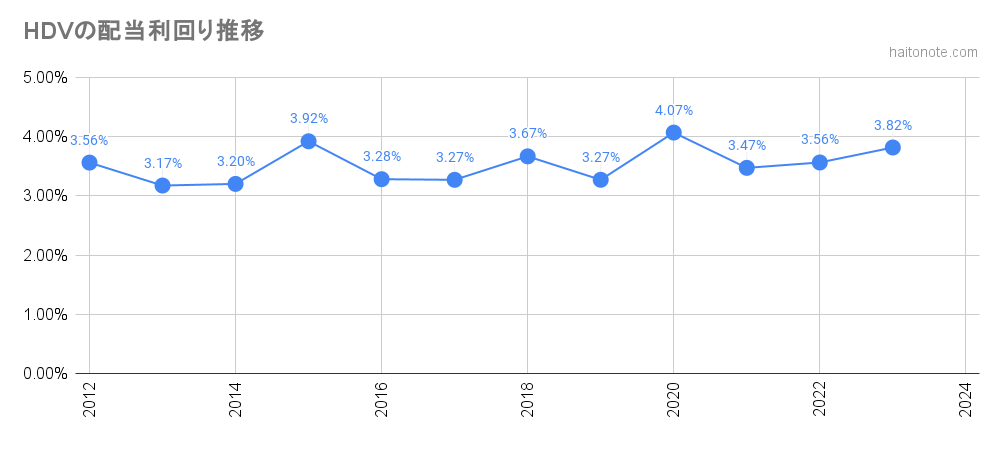 HDVの配当利回りの年毎の推移
