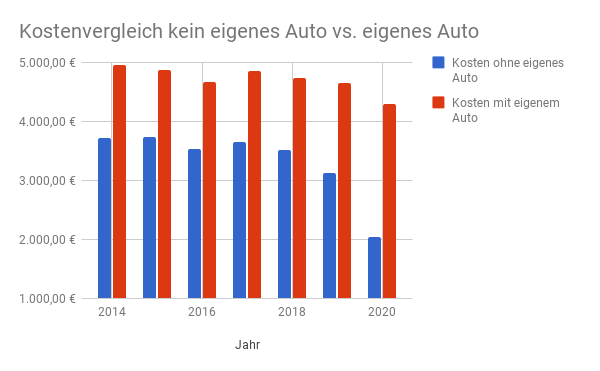 Car Sharing vs. Eigenes Auto 2017