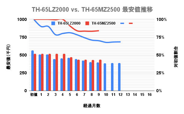 パナソニック(Panasonic)4K有機ELビエラ(VIERA) 65v型MZ2500とLZ2000の最安価格の推移を比較した独自調査データのグラフ画像。