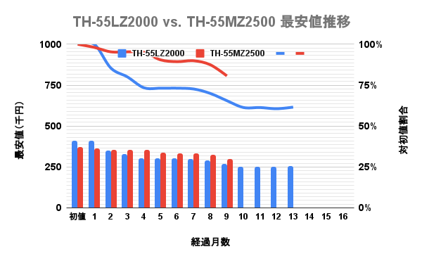 パナソニック(Panasonic)4K有機ELビエラ(VIERA) 55v型MZ2500とLZ2000の最安価格の推移を比較した独自調査データのグラフ画像。