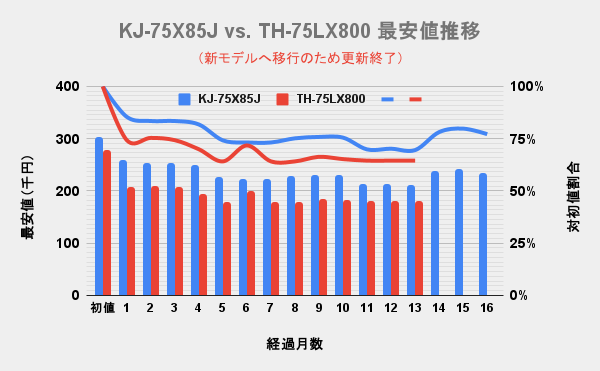 パナソニック(Panasonic)4K液晶ビエラ(VIERA) 75v型LX800とX85Jの最安価格の推移を比較した独自調査データのグラフ画像。