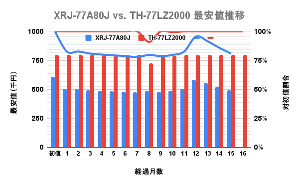 パナソニック(Panasonic)4K有機ELビエラ(VIERA) 77v型LZ2000とソニー4K有機ELブラビア A80Jの最安価格の推移を比較した独自調査データのグラフ画像。