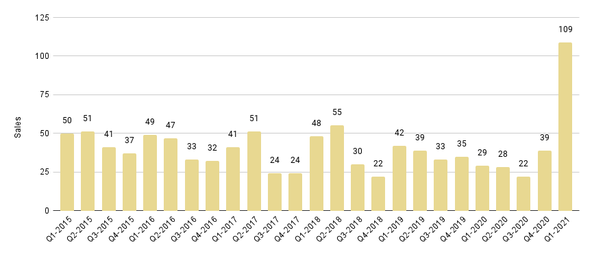 South Beach Luxury Condo Quarterly Sales 2015-2021 - Fig. 7.1