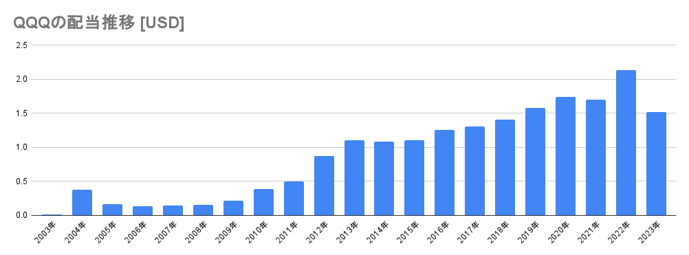 QQQの年間配当金推移