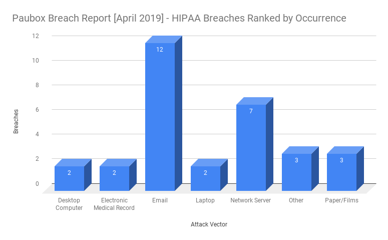 HIPAA breaches ranked by occurrence in April 2019 graph