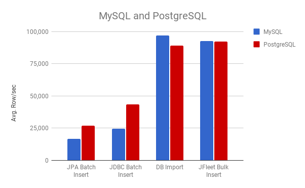 mysql vs postgres