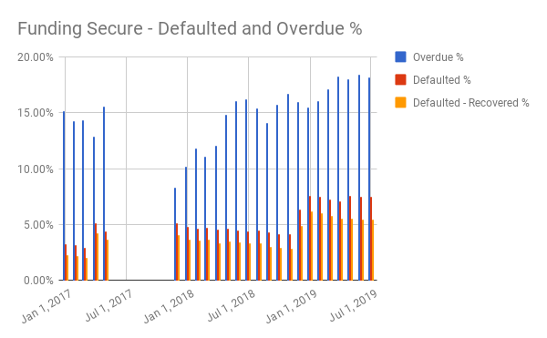 Defaults and Overdue