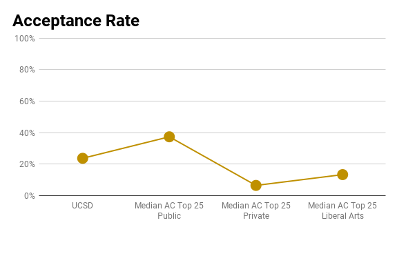 ucsd math phd acceptance rate