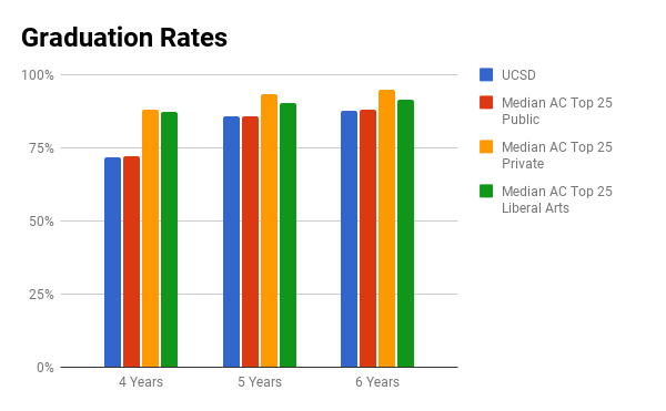 UCSD graduation rate