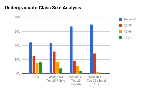 UCSD undergraduate class sizes