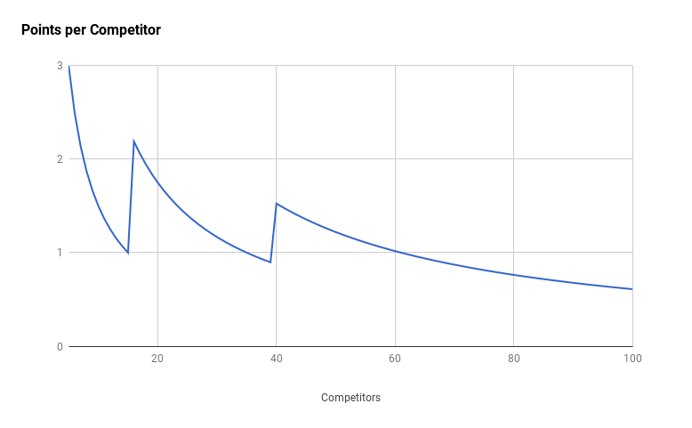 Points per Competitor