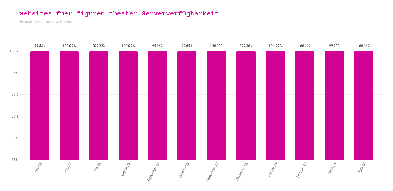 Die super Erreichbarkeit unserer Server zeigt dieses Balkendiagramm. Die Werte der letzten 12 Monate liegen immer oberhalb von 99,5% Verfügbarkeit.
