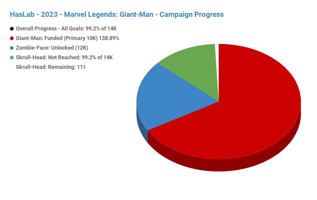 Marvel Legends - Giant-Man: Overall Progress Chart