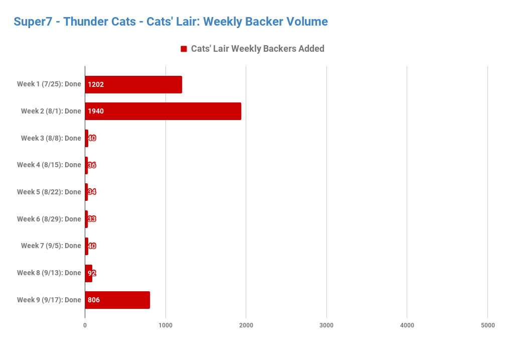 Super7 - ThunderCats - Cats' Lair: Weekly Backer Volume