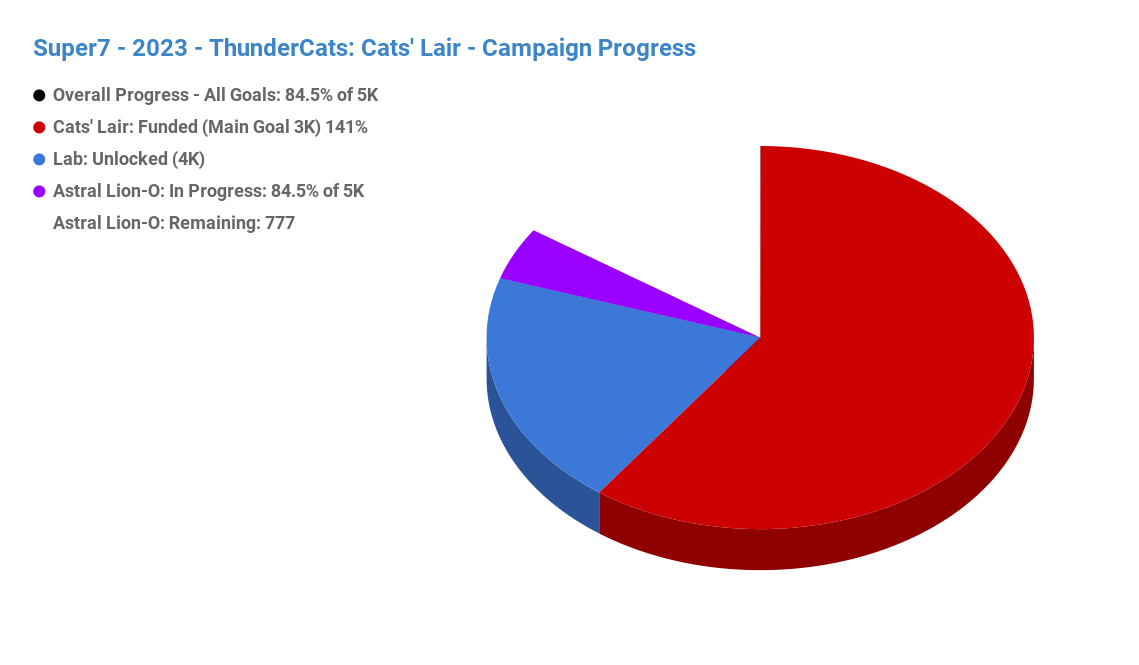 Super7 - ThunderCats - Cats' Lair: Overall Progress Chart