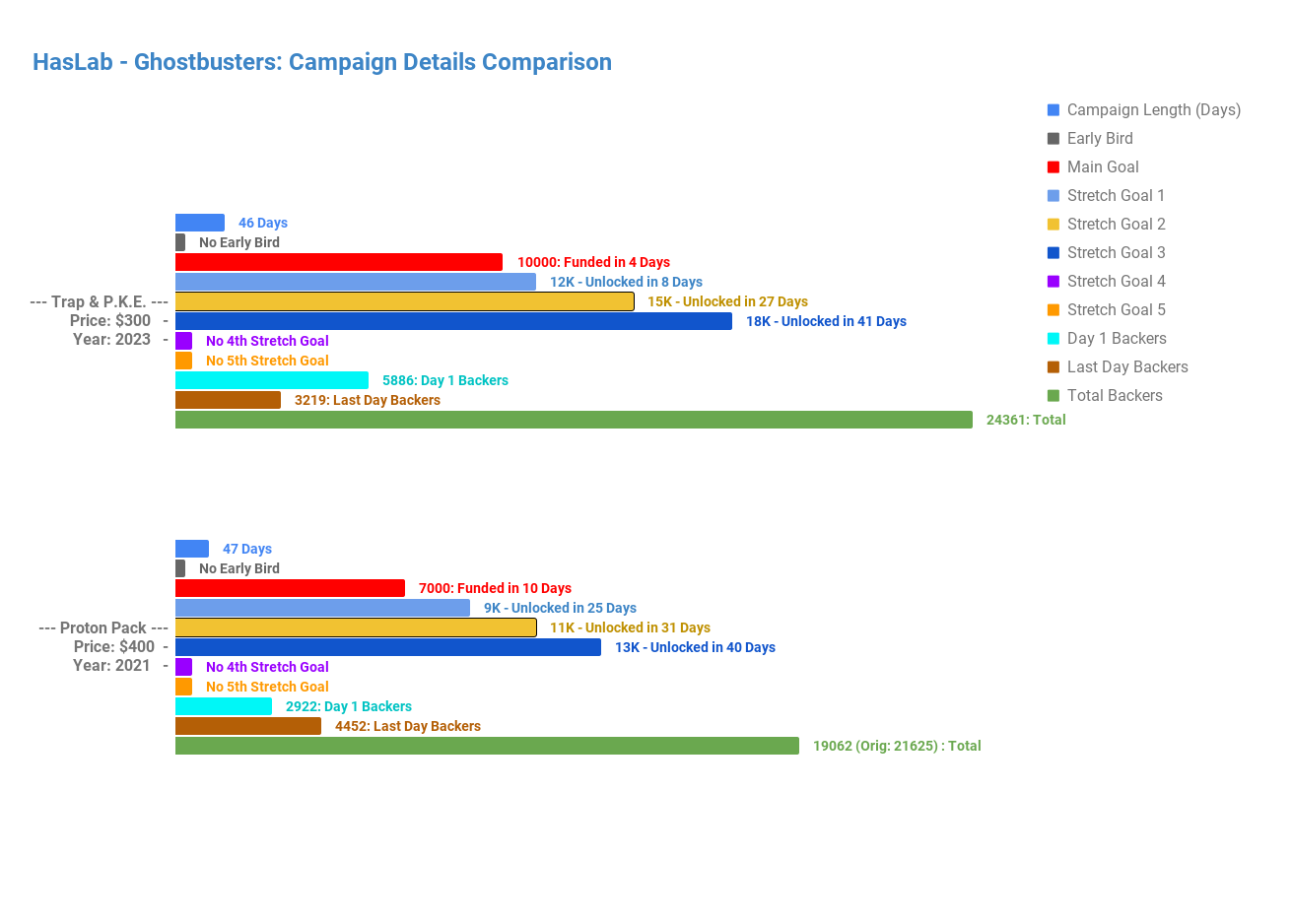 Campaign Comparison chart between the Proton-Pack and The Trap-PKE