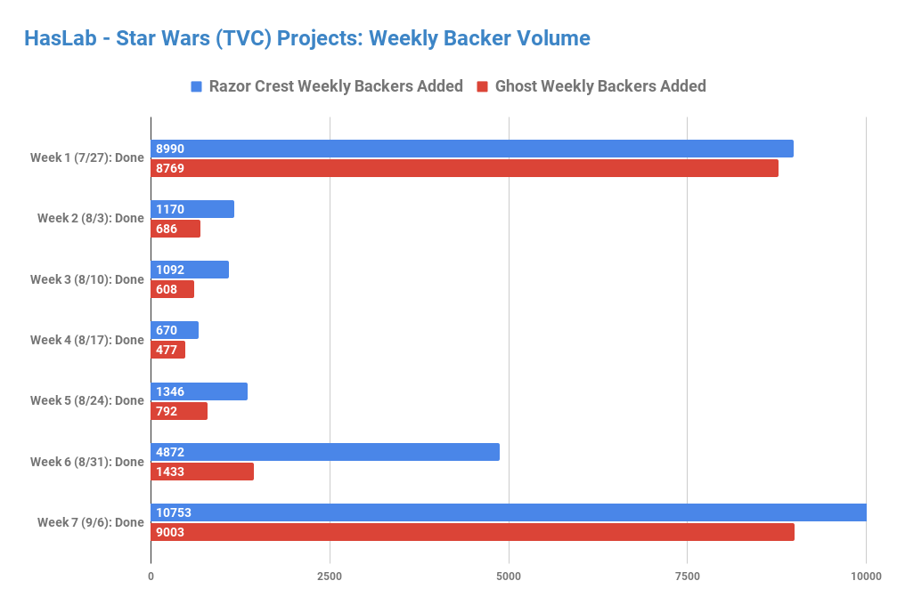 HasLab - Star Wars (TVC) Projects - Weekly Backer Volume Comparison